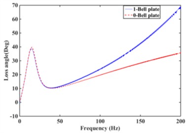 Effect of bell plate presence on mount dynamic characteristics