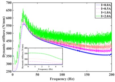 Effect of different current magnitudes on the dynamic characteristics of the mount system