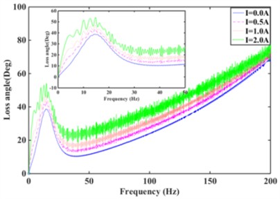 Effect of different current magnitudes on the dynamic characteristics of the mount system