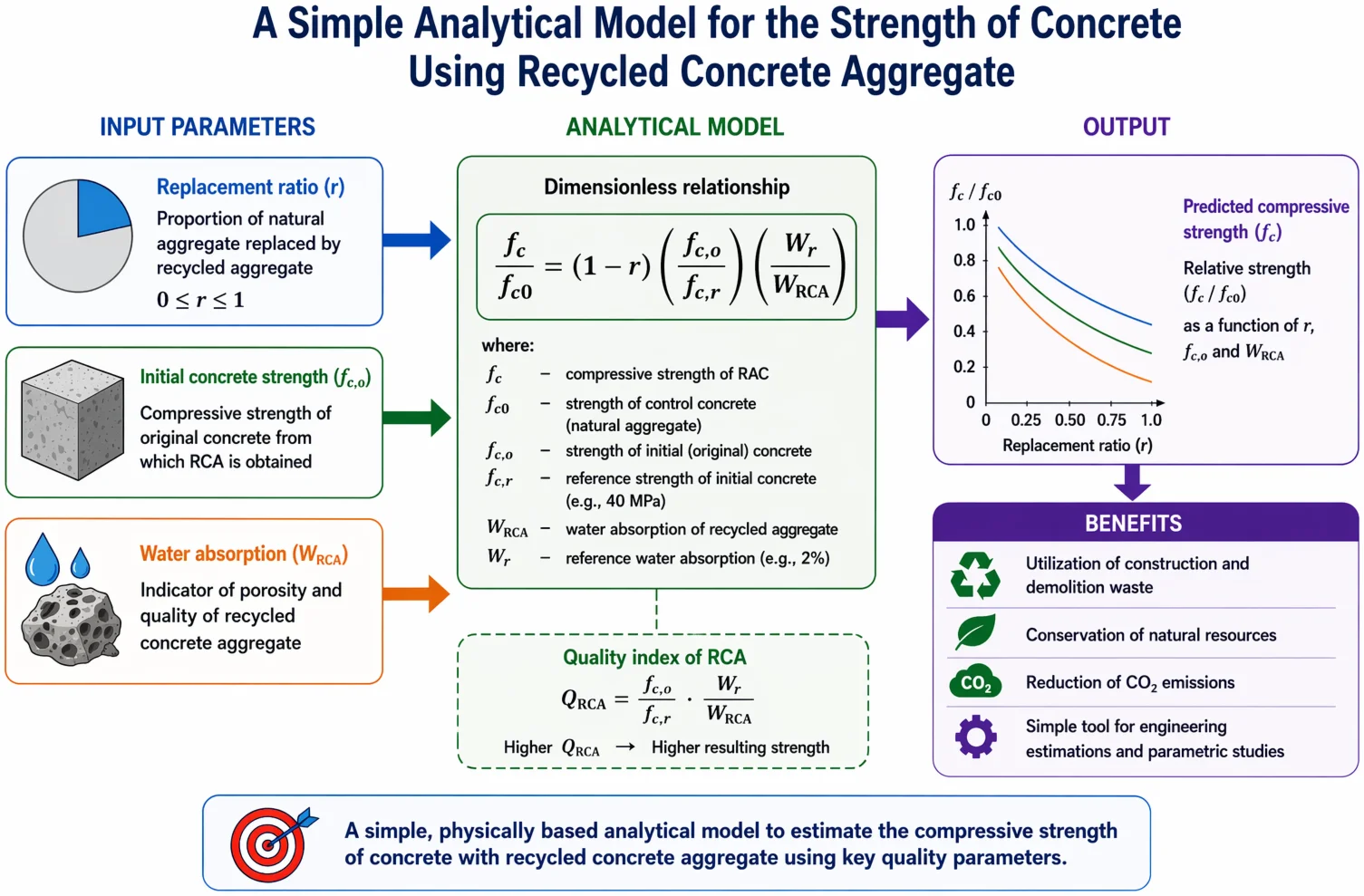Analytical model for predicting the compressive strength of recycled aggregate concrete