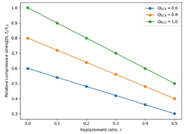 Dependence of relative compressive strength on replacement ratio for different values of RCA quality index QRCA