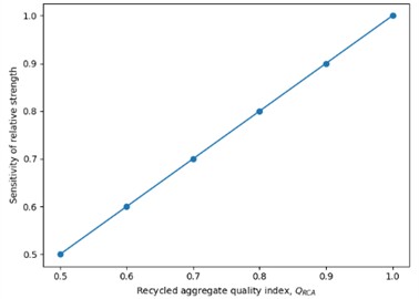 Sensitivity of relative compressive strength to replacement ratio as a function of RCA quality index