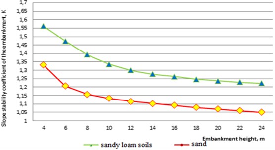 Variation of the embankment slope stability coefficient for different soil types
