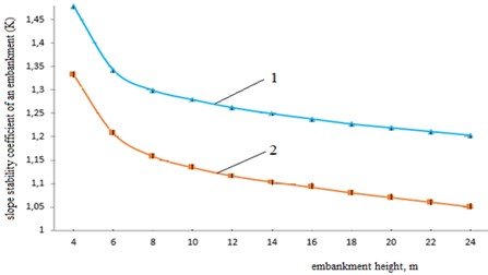 Variation of slope stability coefficients for embankments constructed from sandy soils: 1 – without reinforcement; 2 – with reinforcement using geosynthetic materials