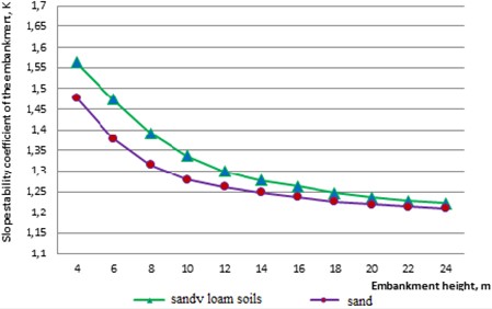Variation of slope stability coefficients for embankments in different soils: without reinforcement and with reinforcement using geosynthetic materials in sandy soils