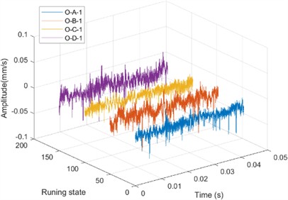 Time domain waveform diagrams of data under VL-TV conditions:  a) four normal states; b) four states of inner race fault; c) four states of outer race fault
