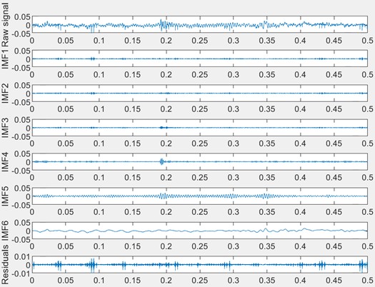 The obtained IMFs by using IVMD