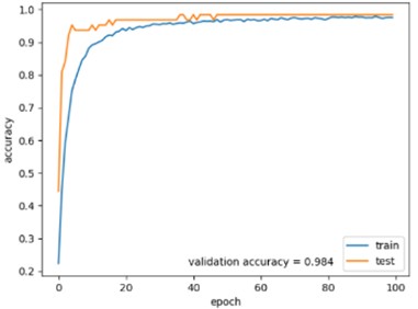 Diagnostic curve chart: a) diagnostic accuracy chart; b) diagnostic loss rate chart