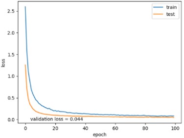 Diagnostic curve chart: a) diagnostic accuracy chart; b) diagnostic loss rate chart
