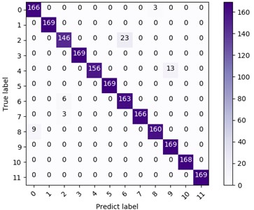 Fault classification effect diagram: a) confusion matrix diagram of 12 categories;  b) visualization of t-SNE of 12 categories