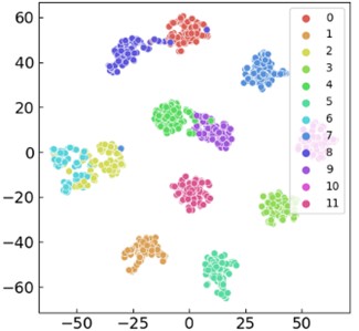 Fault classification effect diagram: a) confusion matrix diagram of 12 categories;  b) visualization of t-SNE of 12 categories