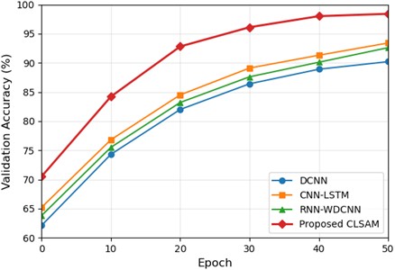 Comparison of time-accuracy curves of different models