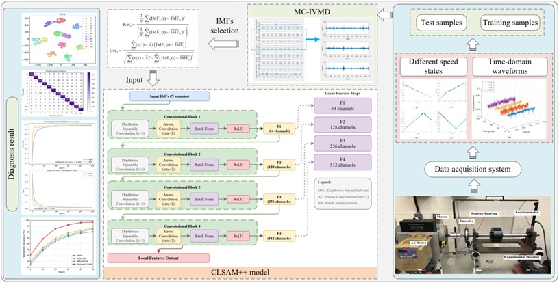 Flow chart of the proposed method
