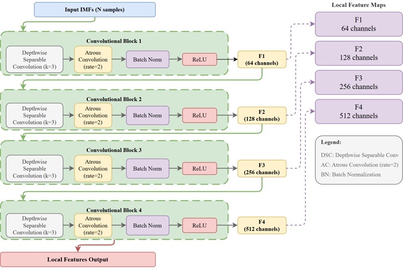 The LFB convolutional structure of CLSAM++ used in the paper