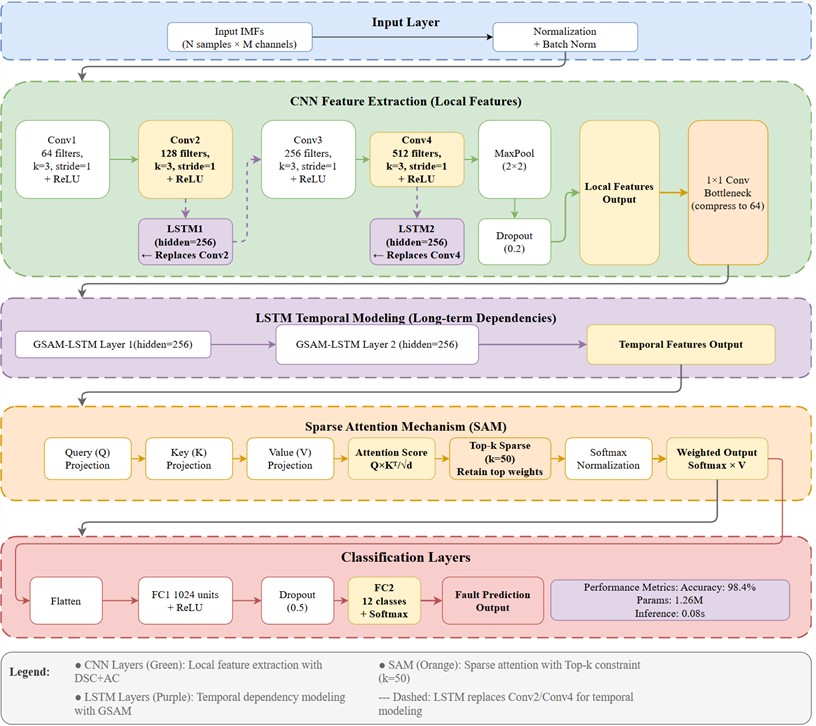 Structural diagram of the CLSAM intermediate model (CNN→LSTM→SAM)