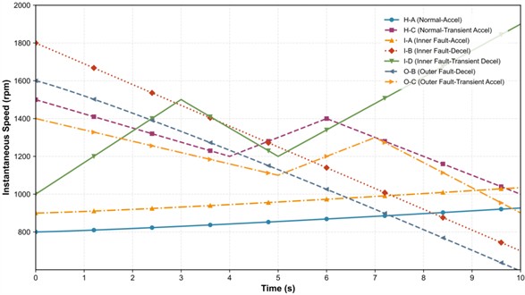 Instantaneous speed curves of the 7 mixed datasets