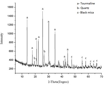 XRD pattern of tourmaline powder
