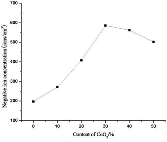 Negative ion concentration  of composite tourmaline powder