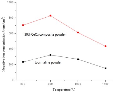 Negative ion concentration of tourmaline powders with heat treatment