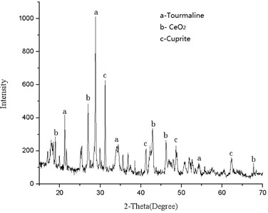 XRD pattern of tourmaline powder with CeO2 after heat treatment at 900 ℃