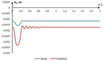Vertical vibrations of the middle of the beam and the oscillator at a speed of 100 m/s