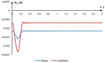 Vertical vibrations of the middle of the beam and the oscillator at a speed of 100 m/s