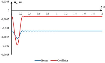 Vertical vibrations of the middle of the beam and the oscillator at a speed of 100 m/s