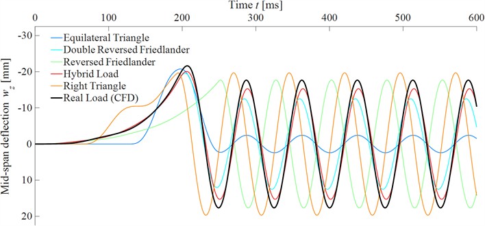 Mid-span deflection histories predicted by the bilinear SDOF model under the CFD reference pressure record and the five peak- and impulse-matched equivalent load shapes