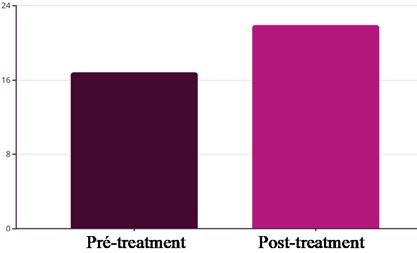 Statistical analysis reveals a mean increase of 30.4 % in oral volume after treatment, with a 95 % confidence interval