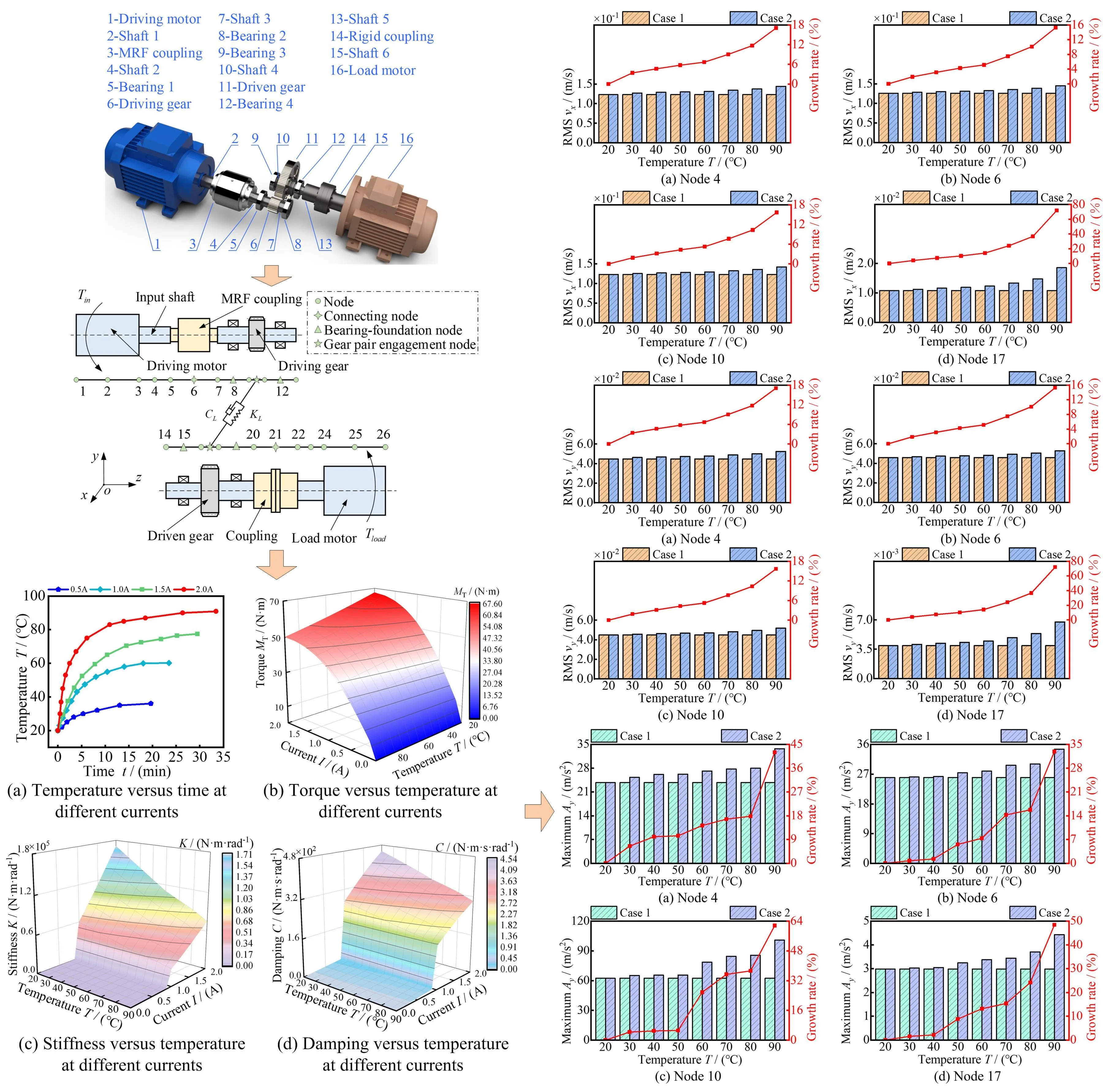 Dynamic analysis of temperature-dependent vibration in electric drive gear transmission systems with magnetorheological fluid coupling