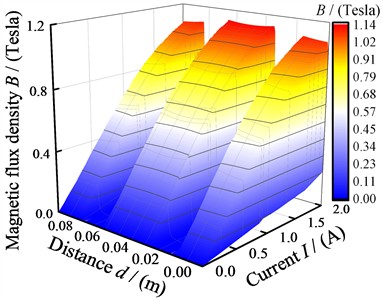 Variation of magnetic flux density with distance and current within the MRF working clearance
