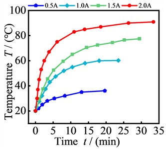 Effects of current on the MRF working clearance temperatures: a)-d) temperature distribution cloud maps of the MRF working clearances under varied currents, and e) relationship between operating temperature and time of MRF at different currents