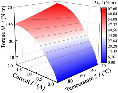 MRF coupling torque versus temperature at different currents