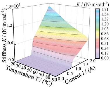 Dynamical parameters of the MRF coupling versus temperature at different currents