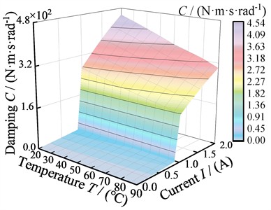 Dynamical parameters of the MRF coupling versus temperature at different currents