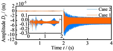 Vibration displacement amplitude of the four nodes in the y-direction