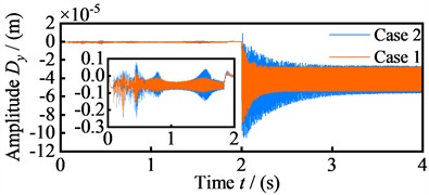 Vibration displacement amplitude of the four nodes in the y-direction