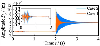 Vibration displacement amplitude of the four nodes in the y-direction