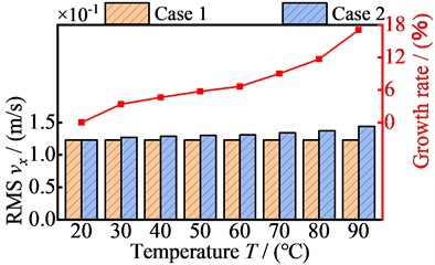 The relationship between vibration velocity RMS values of four nodes in the x-direction and temperature