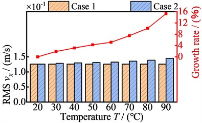 The relationship between vibration velocity RMS values of four nodes in the x-direction and temperature