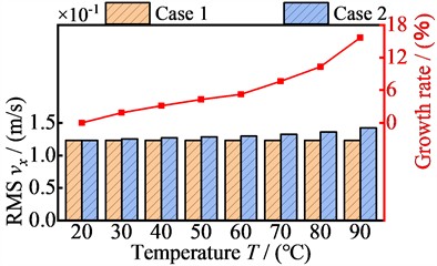 The relationship between vibration velocity RMS values of four nodes in the x-direction and temperature