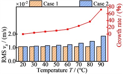 The relationship between vibration velocity RMS values of four nodes in the x-direction and temperature