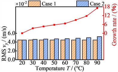 The relationship between vibration velocity RMS values of four nodes in the y- direction and temperature