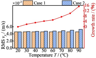 The relationship between vibration velocity RMS values of four nodes in the y- direction and temperature