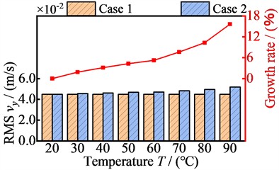 The relationship between vibration velocity RMS values of four nodes in the y- direction and temperature