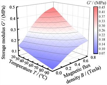 Modulus versus temperature at different magnetic flux densities