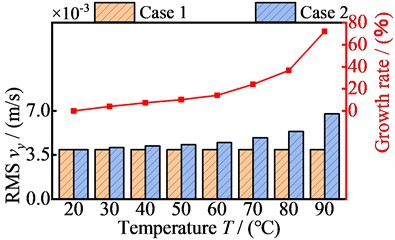 The relationship between vibration velocity RMS values of four nodes in the y- direction and temperature