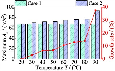 The relationship between vibration acceleration maximum values of four nodes in the x-direction and temperature