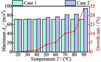 The relationship between vibration acceleration maximum values of four nodes in the x-direction and temperature