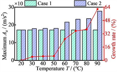 The relationship between vibration acceleration maximum values of four nodes in the x-direction and temperature